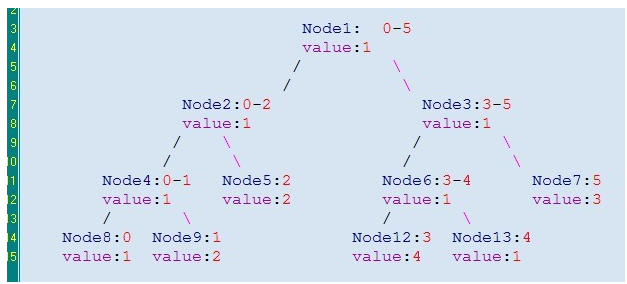 WU-蓝桥杯算法提高VIP-分苹果 （C++代码）(线段树）