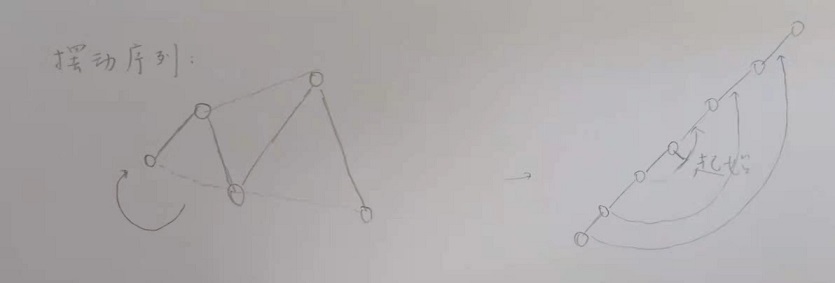 蓝桥杯算法训练VIP-摆动序列-题解（C 代码 规律）