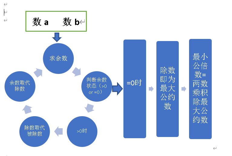 [编程入门]自定义函数处理最大公约数与最小公倍数-题解（Python代码）