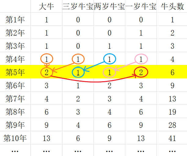 1004: [递归]母牛的故事