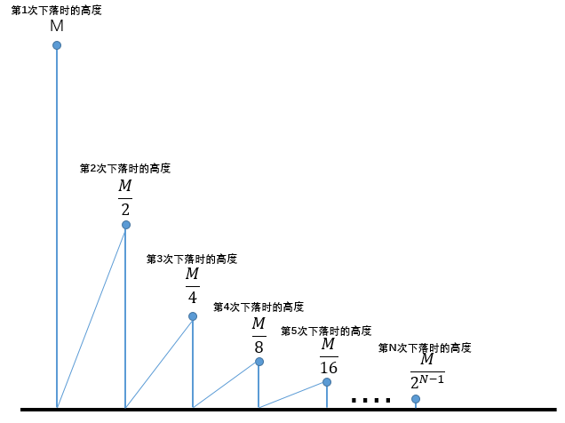 题目 1019: [编程入门]自由下落的距离计算