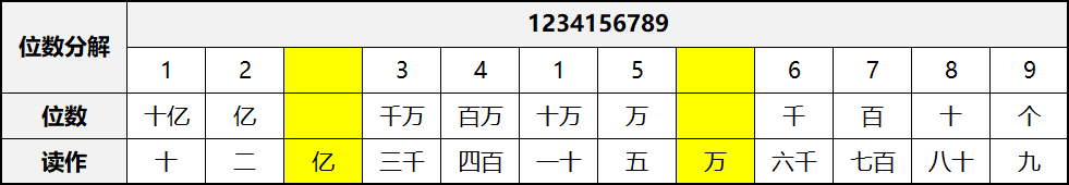 【C语言】数的读法：简单的逆向思维处理方式 - DotcppXF
