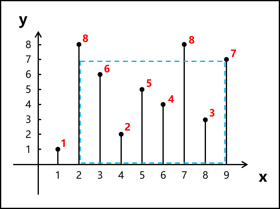 【C语言】最多的水：本质上是算最大面积 - DotcppXF