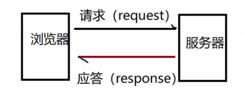 HTTP协议 HTTP协议