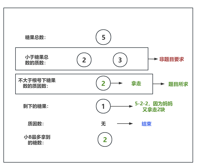 蓝桥杯算法训练1909-拿糖果-JAVA题解（包教包会，带图详细解析动态规划）
