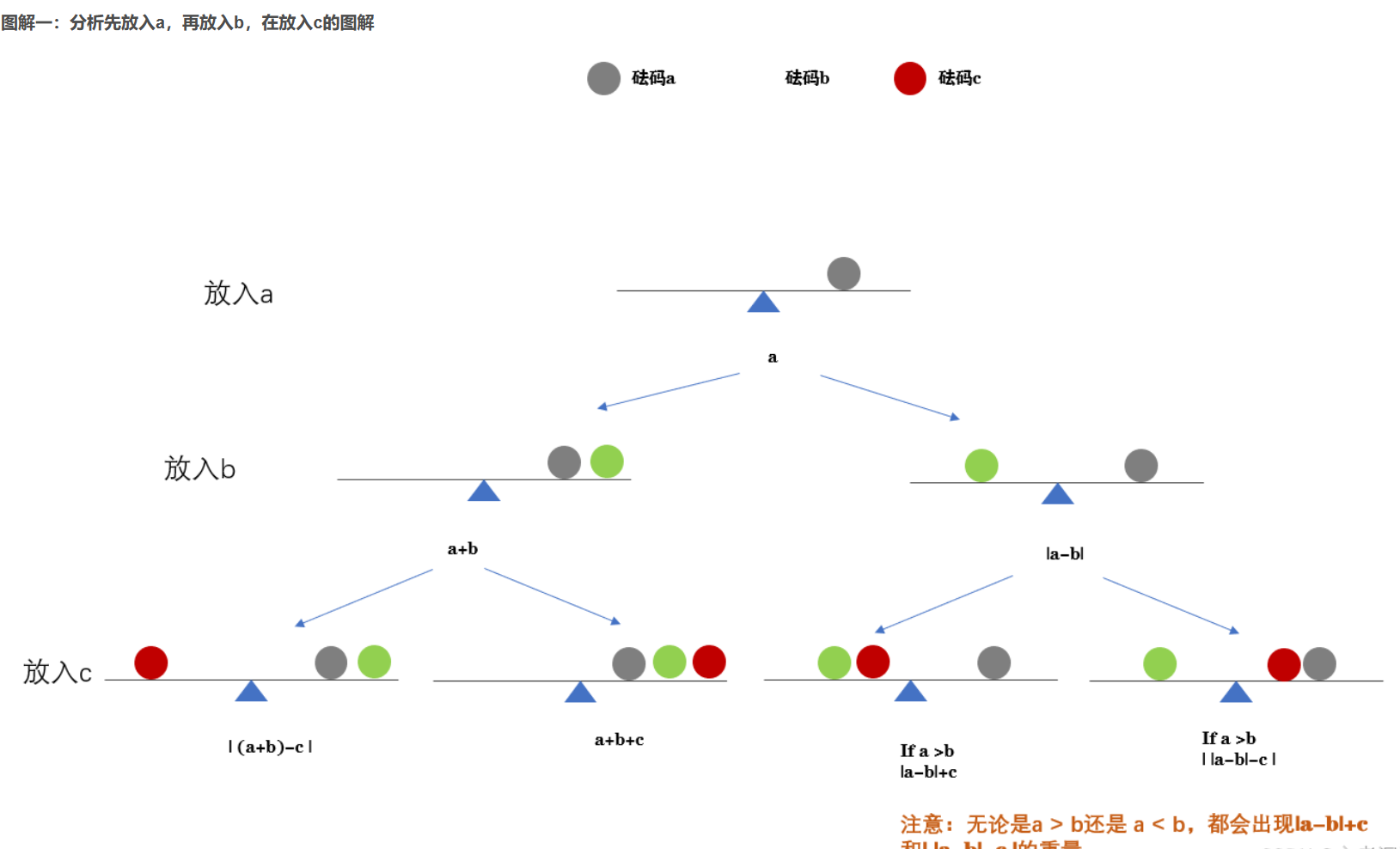  2604: 蓝桥杯2021年第十二届省赛真题-砝码称重（Java有set去重方法也有dp动态方法）要先看解释再看图