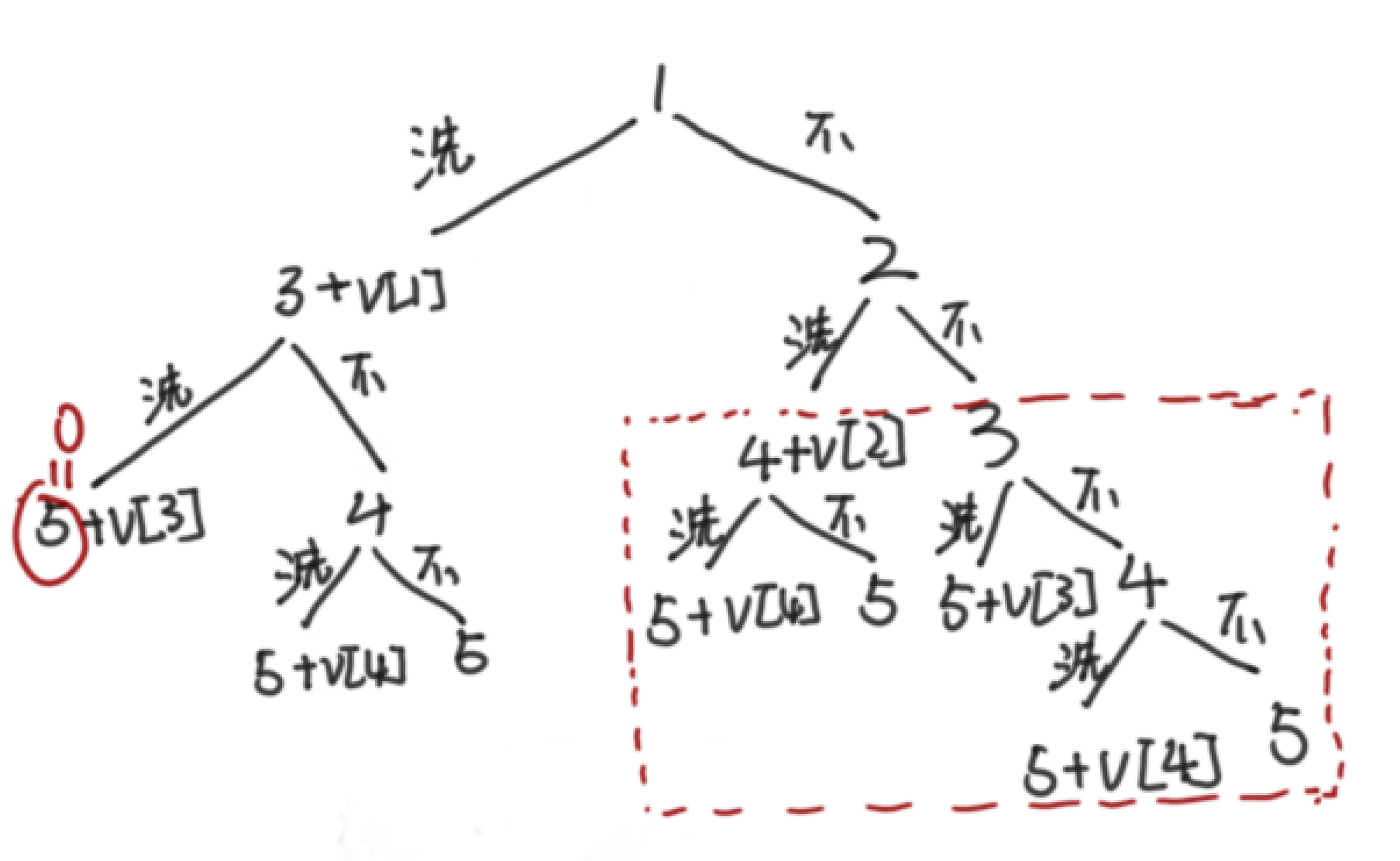 动态规划入门：深搜（递归）&rarr;记忆化搜索&rarr;递推（DP）