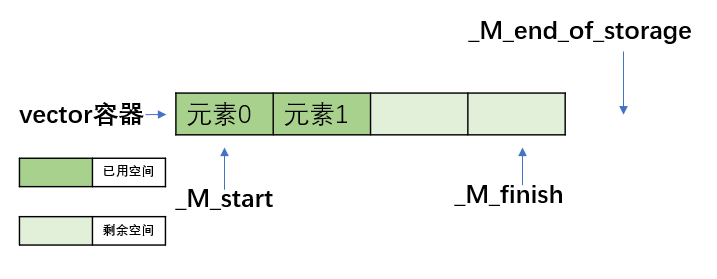 vector容器的三个重要指针 vector容器的三个重要指针