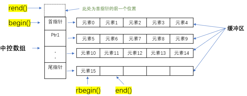 deque容器迭代器 deque容器迭代器