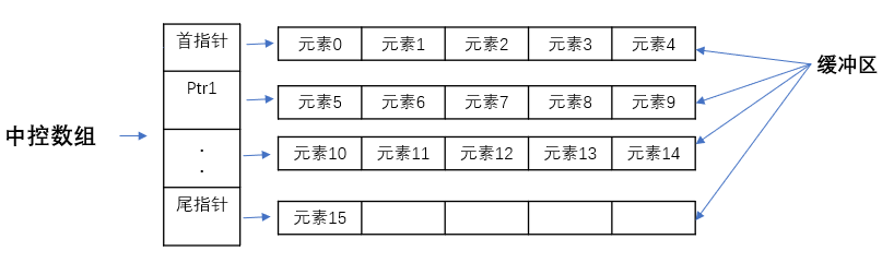 deque容器的底层构造 deque容器的底层构造