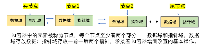 list容器的结构 list容器的结构