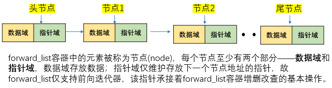 forward_list容器构造 forward_list容器构造
