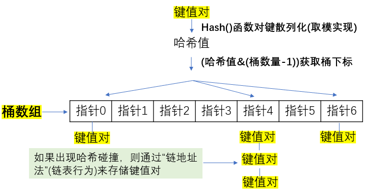 无序关联式容器的地层构造 无序关联式容器的地层构造