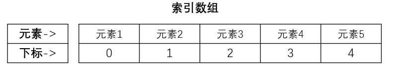 索引数组 索引数组