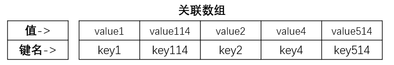 关联数组 关联数组