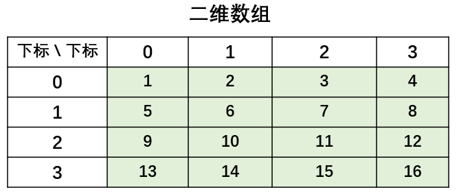PHP二维数组 PHP二维数组