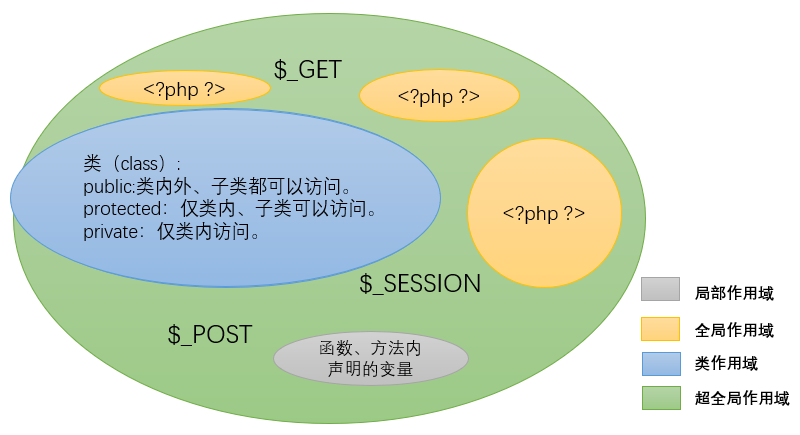 超全局变量(绿色区域) 超全局变量(绿色区域)