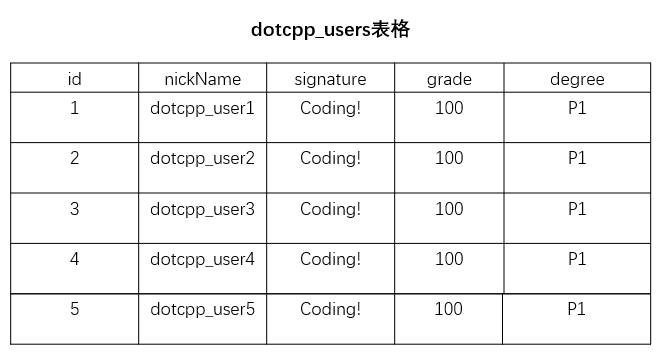 dotcpp_users表格 dotcpp_users表格
