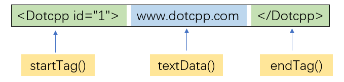Expat解析器 Expat解析器