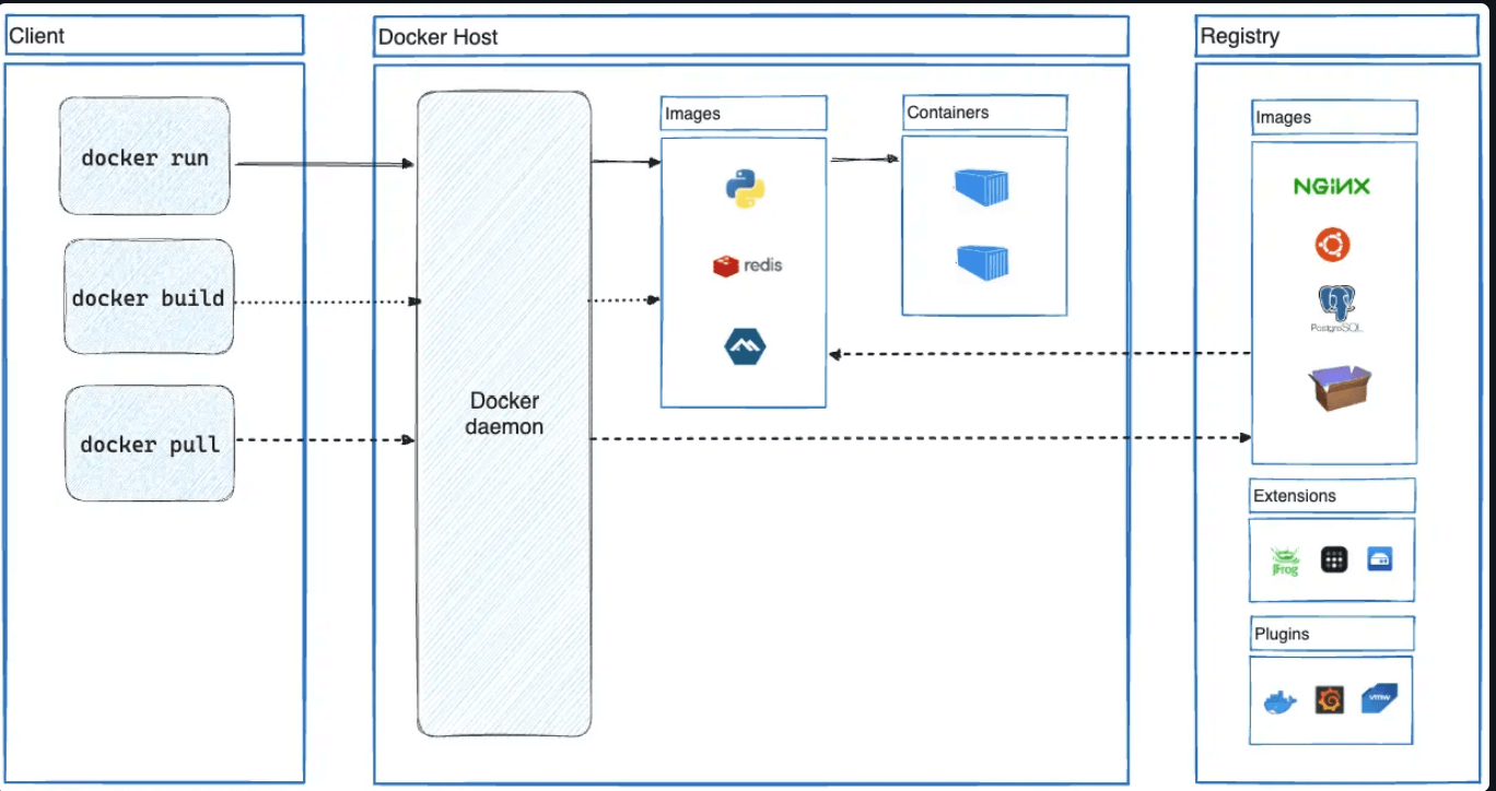 Docker系统架构