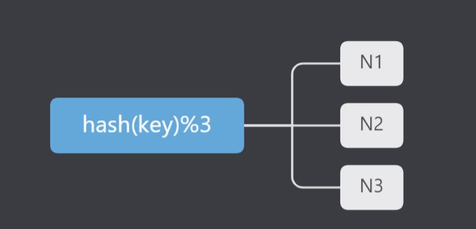 Docker Redis集群哈希取余分区原理图文详解