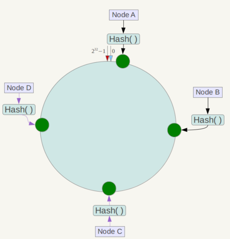Docker 一致性哈希算法分区原理图文详解（上）