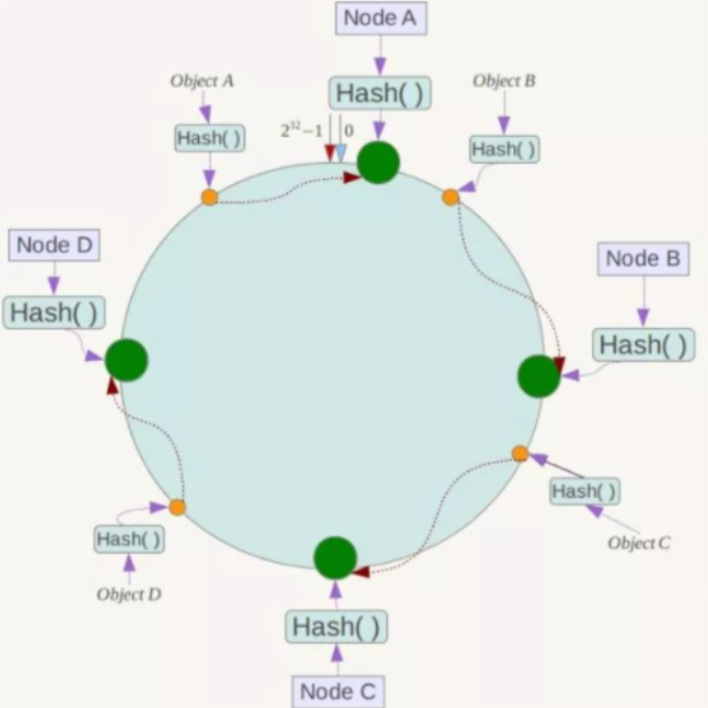 Docker 一致性哈希算法分区原理图文详解（上）