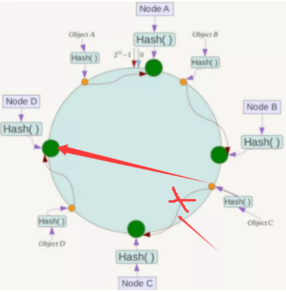 Docker 一致性哈希算法分区原理图文详解（下）