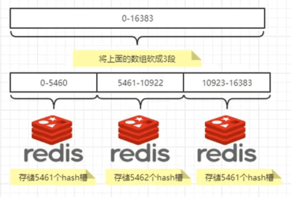 Docker Redis哈希槽分区原理详解 Docker Redis哈希槽分区原理详解
