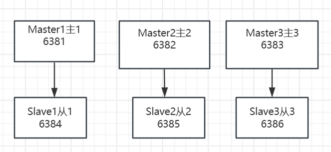 Docker 三主三从redis集群扩缩容配置说明 Docker 三主三从redis集群扩缩容配置说明