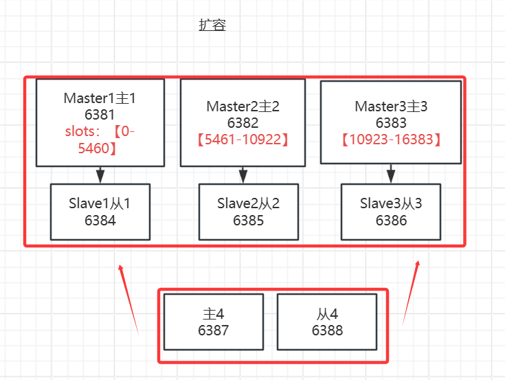Docker 三主三从redis集群扩缩容配置说明 Docker 三主三从redis集群扩缩容配置说明
