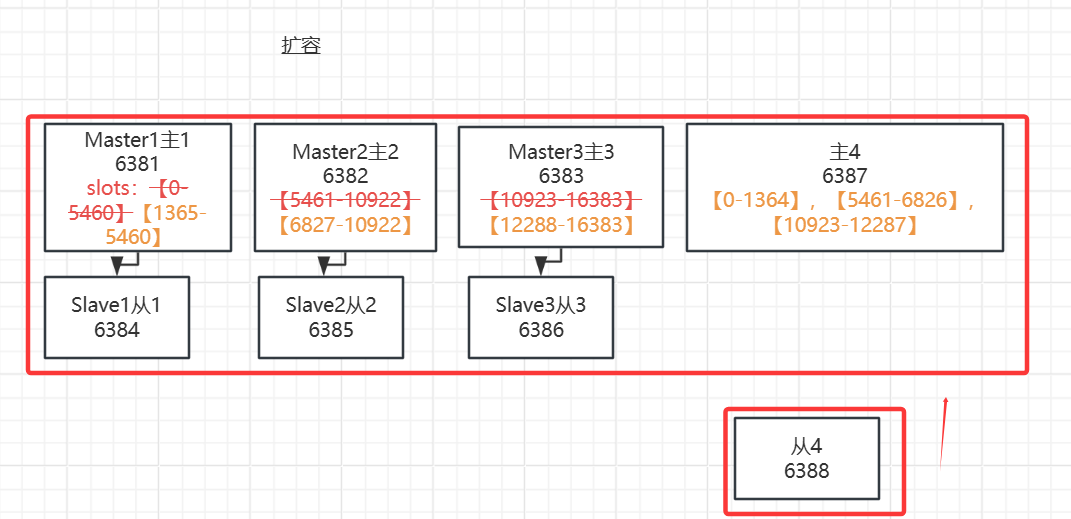 Docker 三主三从redis集群扩缩容配置说明 Docker 三主三从redis集群扩缩容配置说明