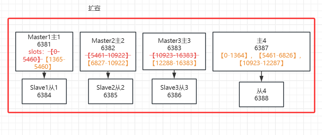 Docker 三主三从redis集群扩缩容配置说明 Docker 三主三从redis集群扩缩容配置说明