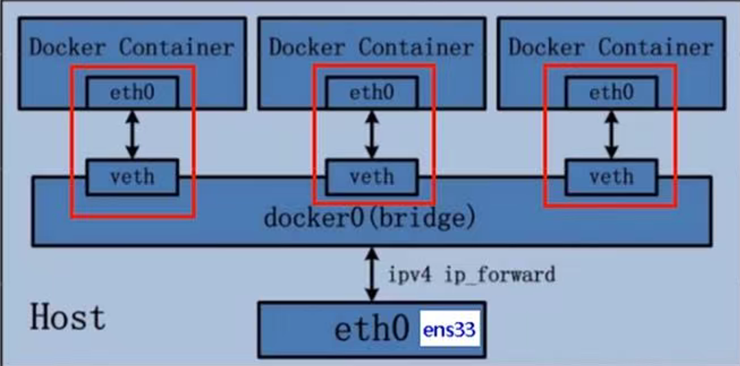 Docker bridge模式与host模式对比