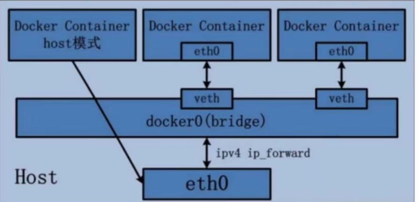 Docker bridge模式与host模式对比