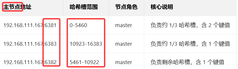 Docker Redis集群故障转移实战