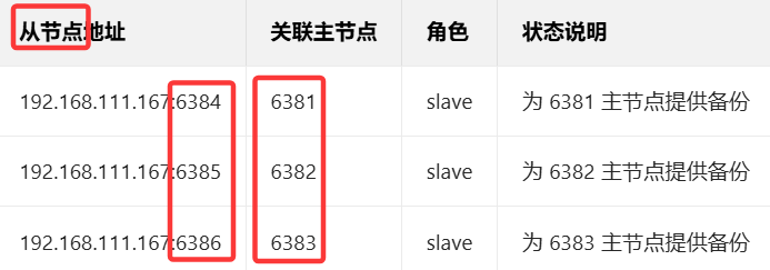 Docker Redis集群故障转移实战