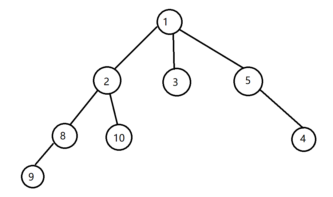数据结构3