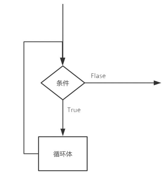 循环结构1