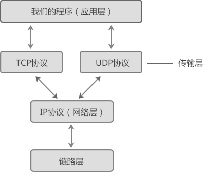 TCP/UDP模型