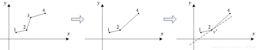 x 是单调增加的，即 x 随着 j 递增而递增