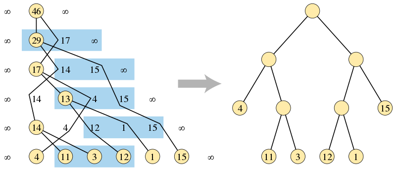 Garsia-Wachs算法的三个阶段