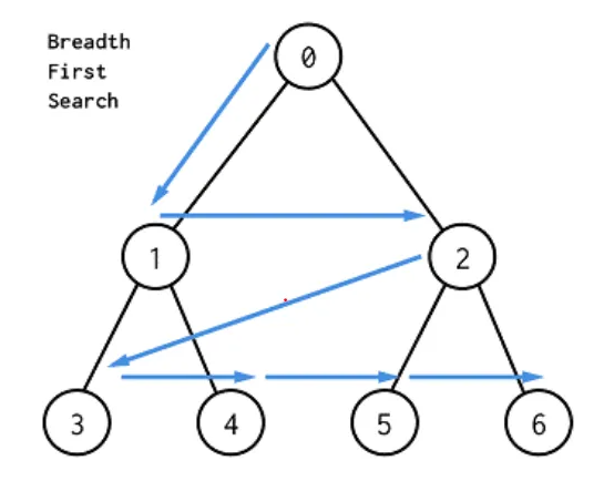 广度优先算法
