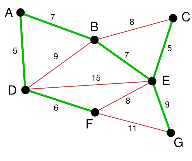 Kruskal算法5