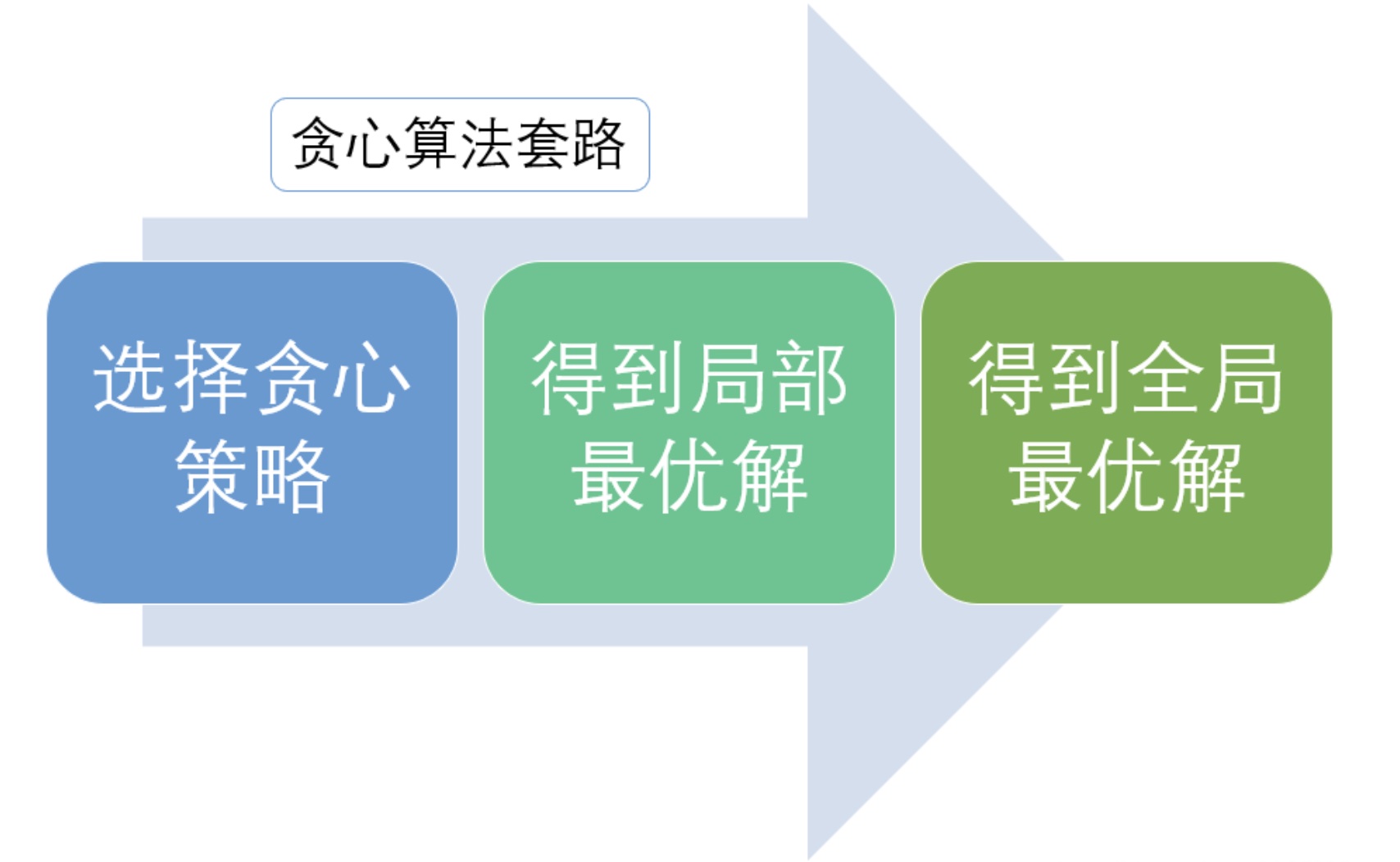 基础算法-贪心算法