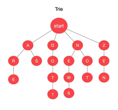 字符串算法-Trie字典树