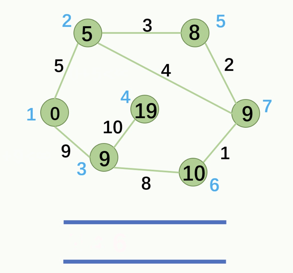 图论-SPFA算法的优化