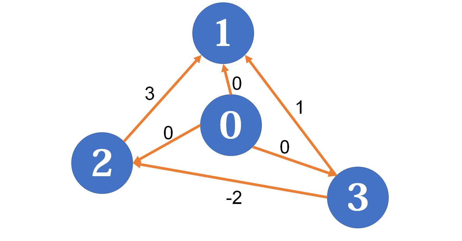 图论-差分约束系统