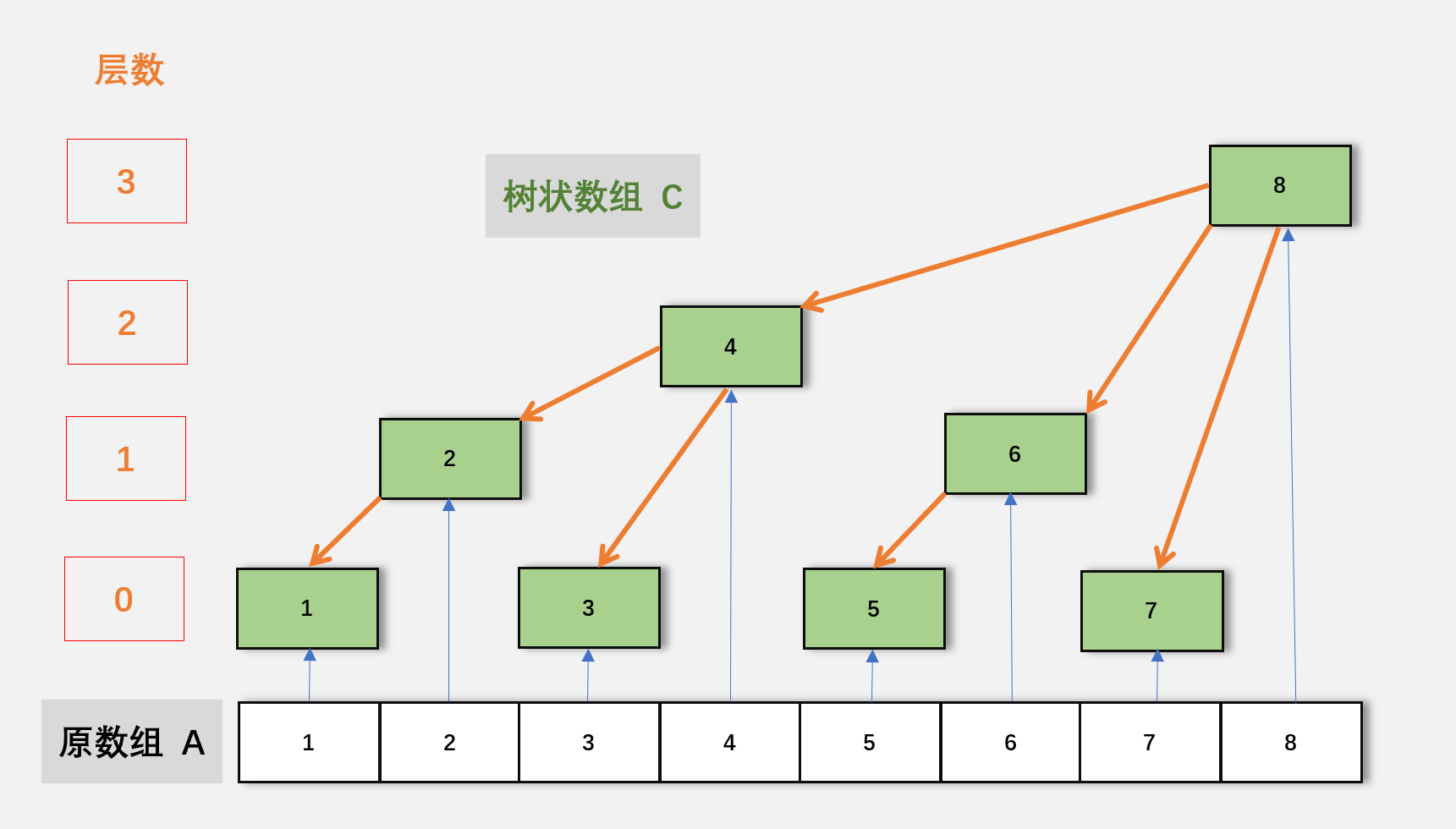 数据结构-树状数组
