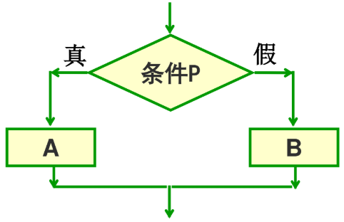 选择结构（条件分支）